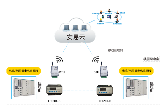 智慧式安全用電監(jiān)管服務(wù)系統(tǒng)功能及優(yōu)勢